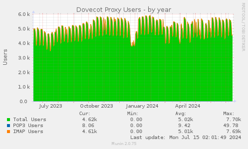 Dovecot Proxy Users