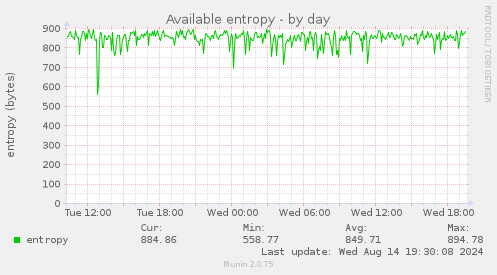 daily graph