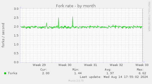 Fork rate