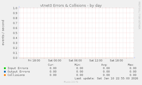 vtnet0 Errors & Collisions