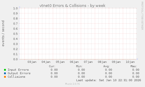 vtnet0 Errors & Collisions