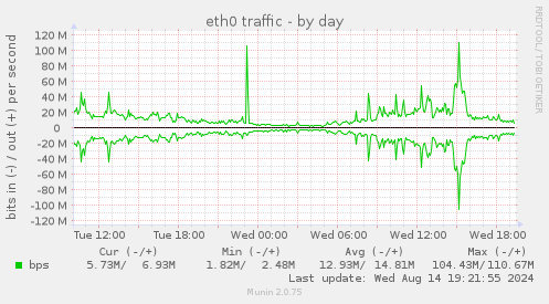 eth0 traffic