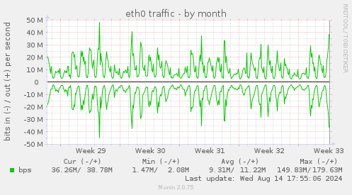 eth0 traffic