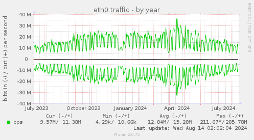 eth0 traffic