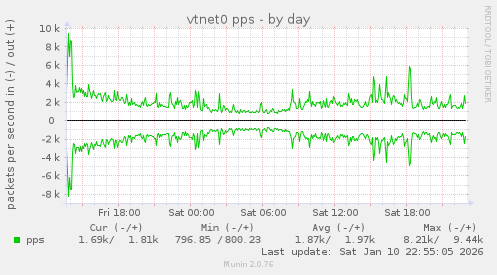 vtnet0 pps