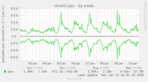 vtnet0 pps