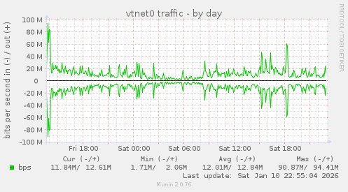 vtnet0 traffic
