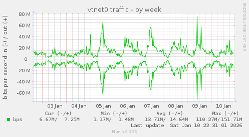 vtnet0 traffic