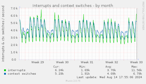 Interrupts and context switches