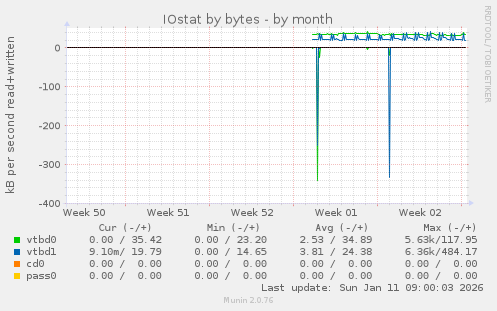monthly graph