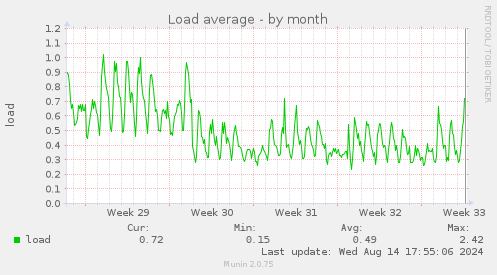 Load average