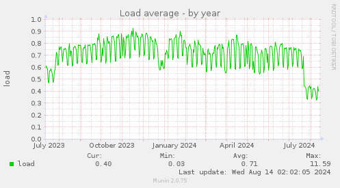 Load average