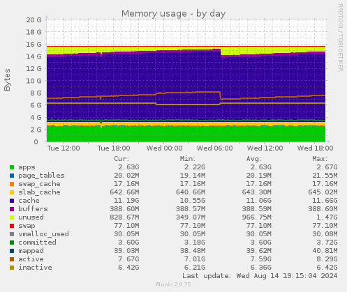 daily graph