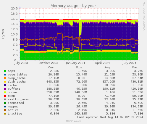 Memory usage