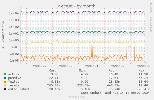 Netstat