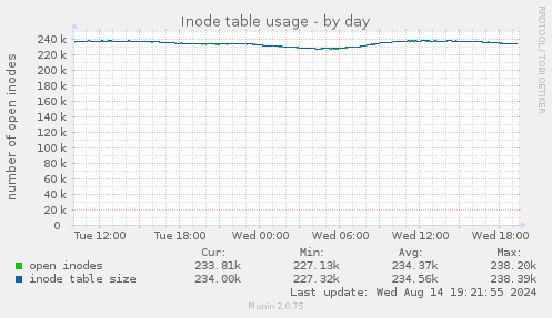 daily graph