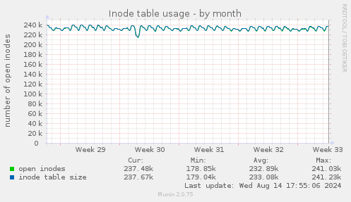 Inode table usage