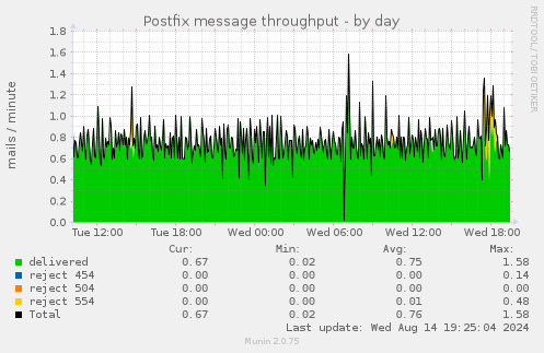 Postfix message throughput