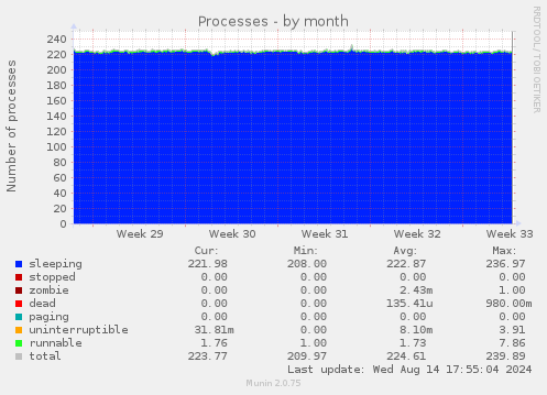 monthly graph