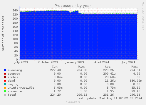 yearly graph