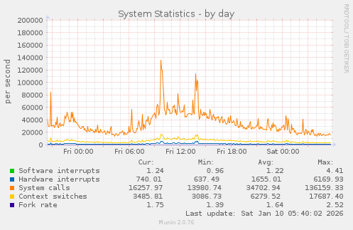System Statistics