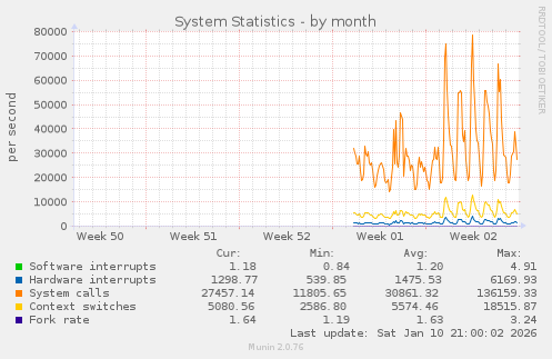 monthly graph