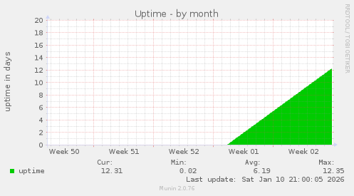 monthly graph