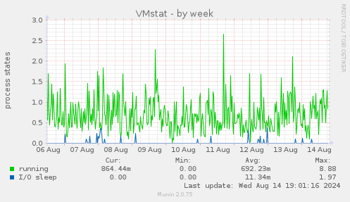 weekly graph