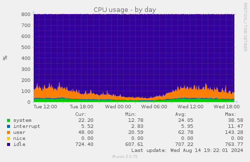 CPU usage