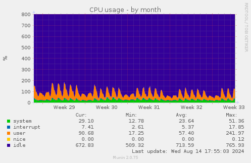 monthly graph