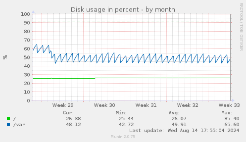 Disk usage in percent