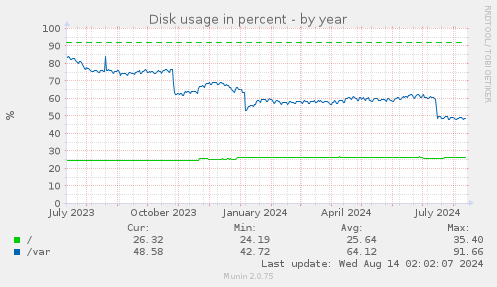 Disk usage in percent