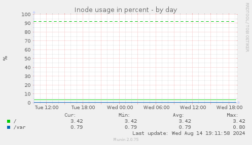 Inode usage in percent