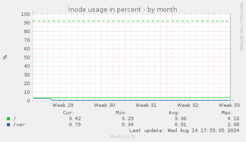 Inode usage in percent