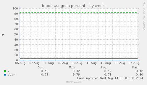 Inode usage in percent