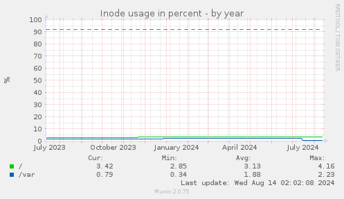 yearly graph