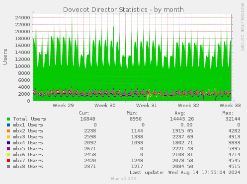 Dovecot Director Statistics