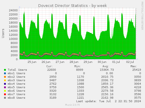 Dovecot Director Statistics