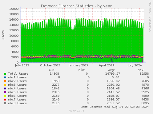 Dovecot Director Statistics