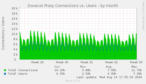 Dovecot Proxy Connections vs. Users