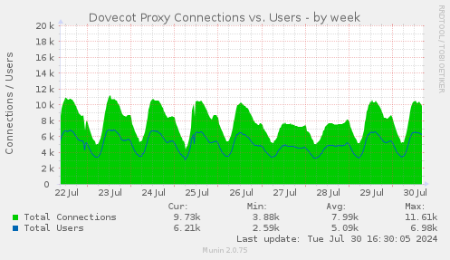 Dovecot Proxy Connections vs. Users