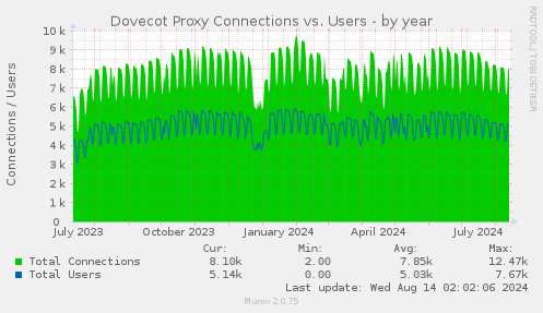 Dovecot Proxy Connections vs. Users