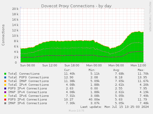 Dovecot Proxy Connections