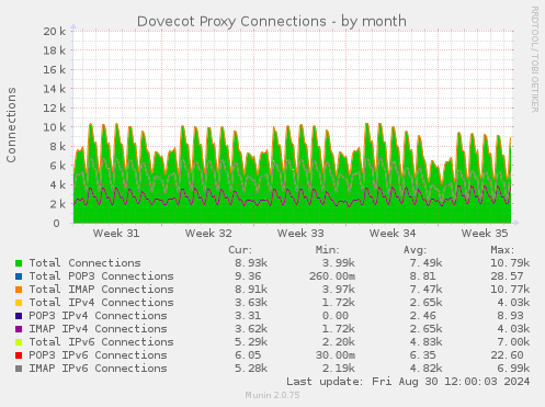 Dovecot Proxy Connections