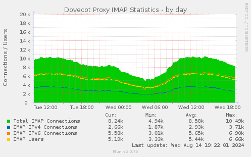 Dovecot Proxy IMAP Statistics