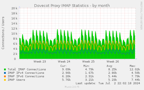 Dovecot Proxy IMAP Statistics