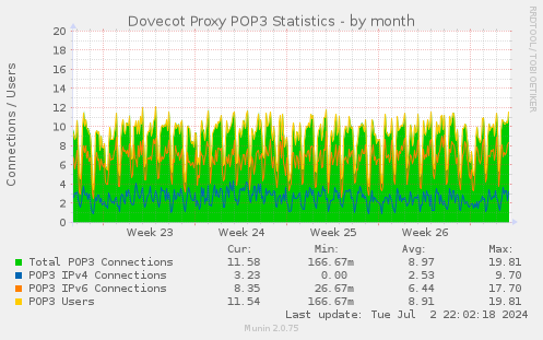 Dovecot Proxy POP3 Statistics