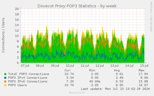 Dovecot Proxy POP3 Statistics