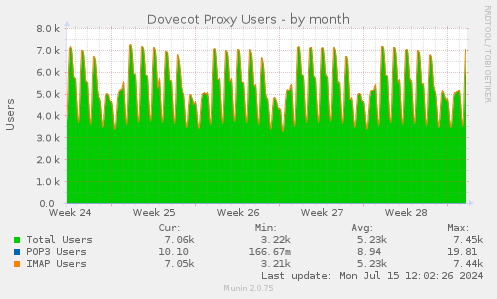 Dovecot Proxy Users