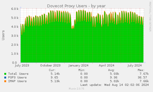 Dovecot Proxy Users